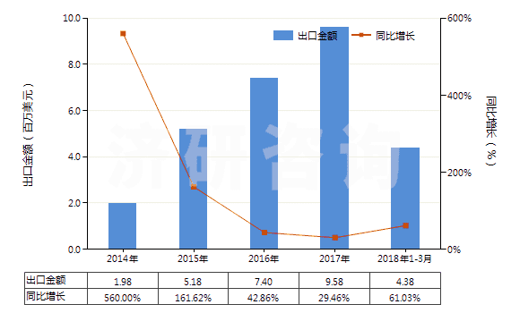 2014-2018年3月中國香葉醇、橙花醇（3,7-二甲基-2，6-辛二烯-1-醇）(HS29052210)出口總額及增速統(tǒng)計